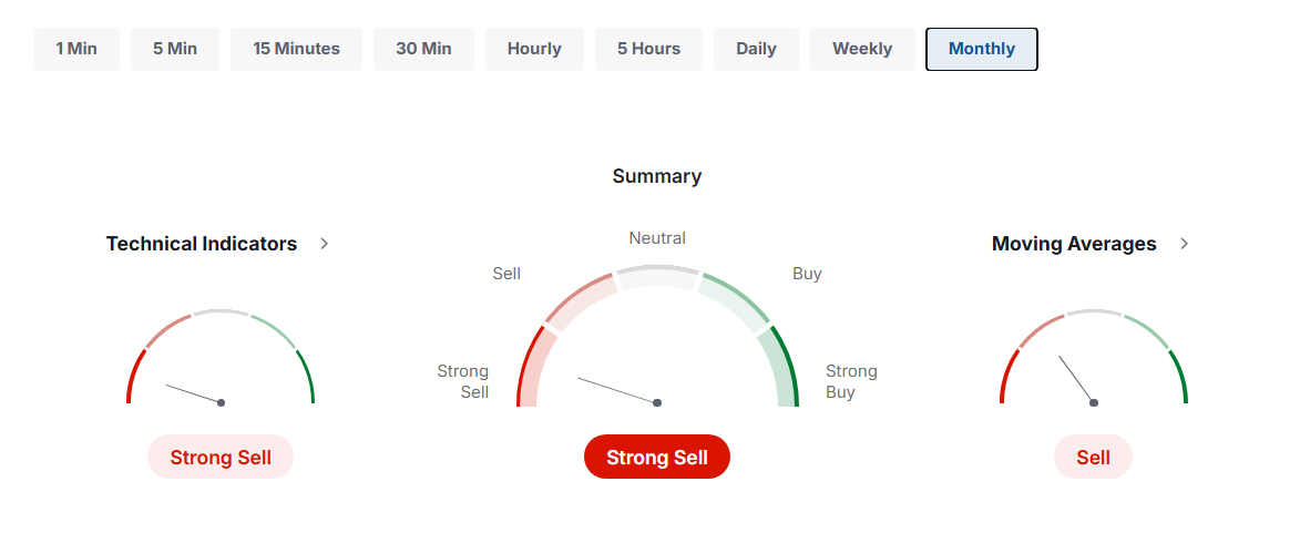 Euro to Zloty technical analysis